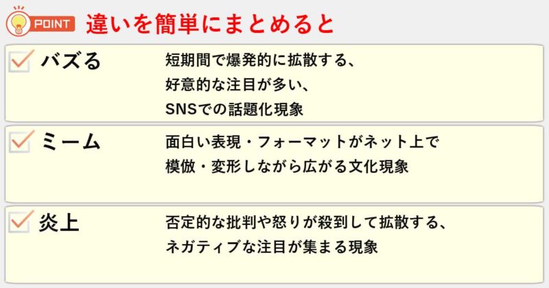 「バズる」「ミーム」「炎上」の違いを簡単にまとめると