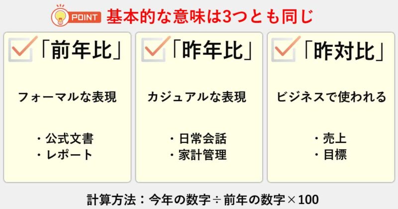「前年比」「昨年比」「昨対比」の意味は同じ