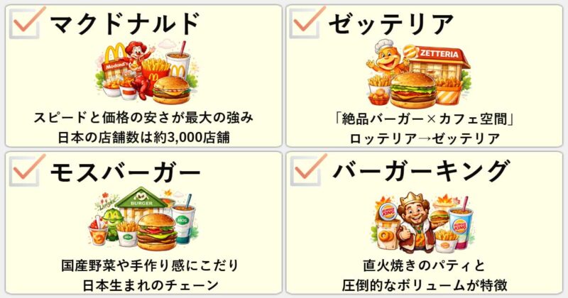 「マクドナルド」「ゼッテリア」「モスバーガー」「バーガーキング」の違いを一言でまとめ