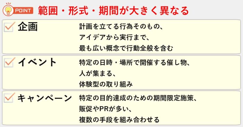 「企画」「イベント」「キャンペーン」の違いを簡単にまとめると