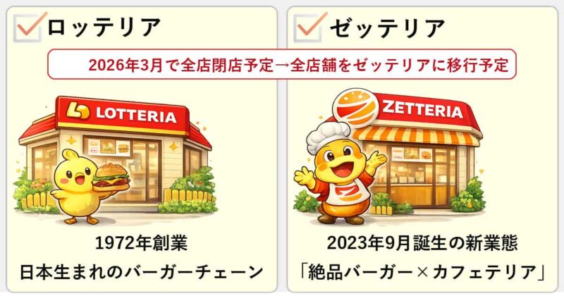 「ロッテリア」「ゼッテリア」の違いを簡単にまとめると