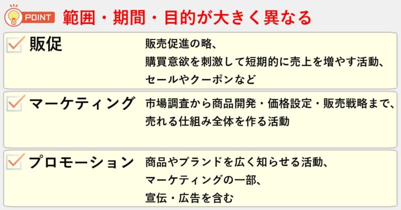 「販促」「マーケティング」「プロモーション」の違いを簡単にまとめると