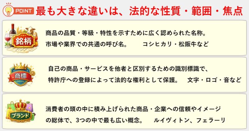 「銘柄」「商標」「ブランド」の違いを簡単にまとめ
