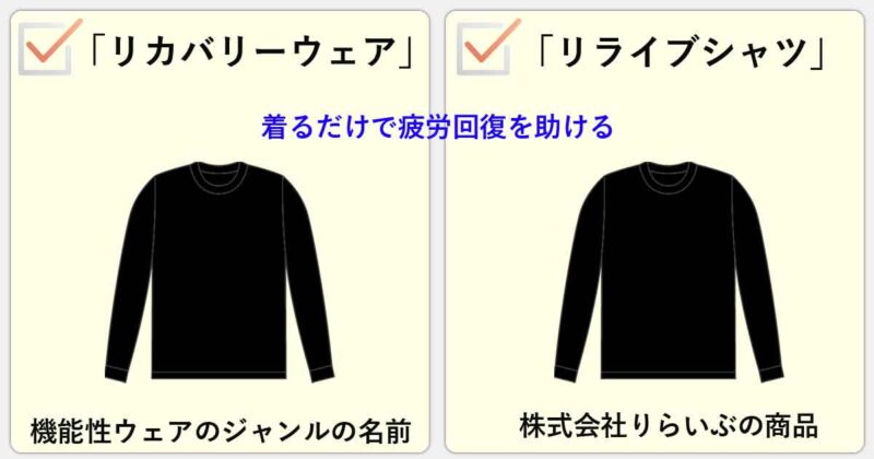 「リカバリーウェア」「リライブシャツ」の違いを一言でまとめると