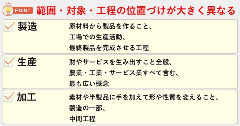 「製造」「生産」「加工」の違いを簡単にまとめると