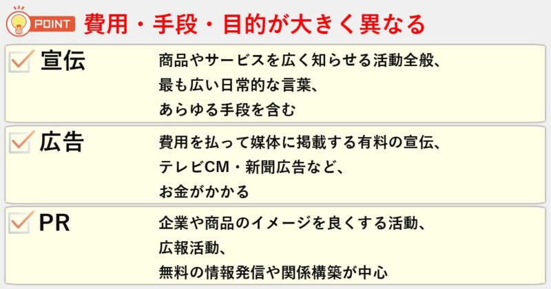 「宣伝」「広告」「PR」の違いを簡単にまとめると