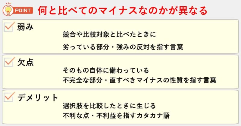 「弱み」「欠点」「デメリット」の違いを簡単にまとめると