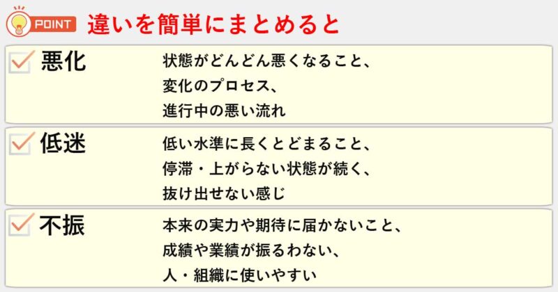 「悪化」「低迷」「不振」の違いを簡単にまとめると