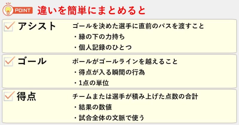 「アシスト」「ゴール」「得点」の違いを簡単にまとめると