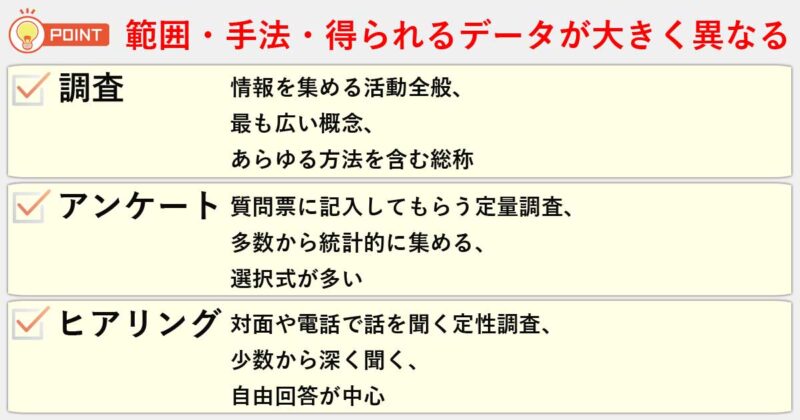 「調査」「アンケート」「ヒアリング」の違いを簡単にまとめると