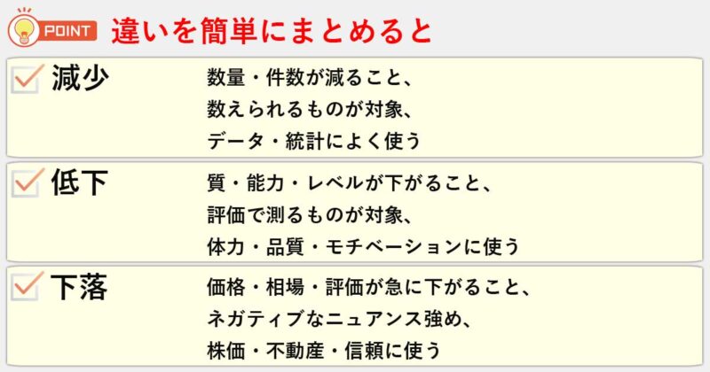 「減少」「低下」「下落」の違いを簡単にまとめると