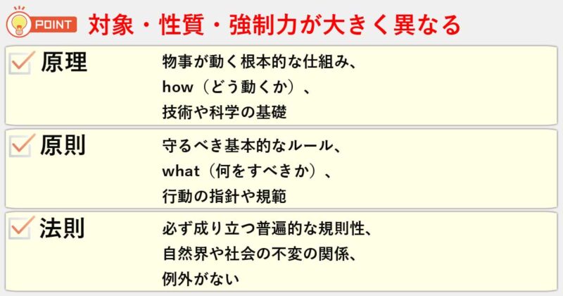 「原理」「原則」「法則」の違いを簡単にまとめると
