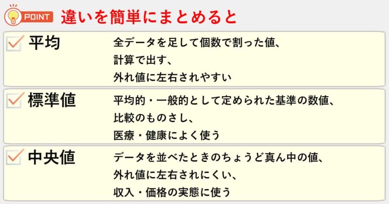 「平均」「標準値」「中央値」の違いを簡単にまとめると