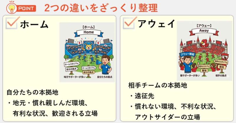 「ホーム」「アウェー」の違いを簡単にまとめると