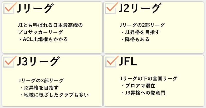 「Jリーグ」「J2リーグ」「J3リーグ」「JFL」の違いを簡単にまとめると