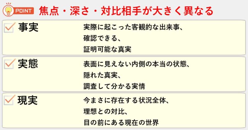 「事実」「実態」「現実」の違いを簡単にまとめると