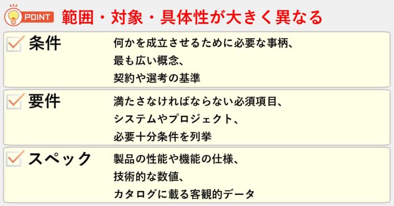 「条件」「要件」「スペック」の違いを簡単にまとめると