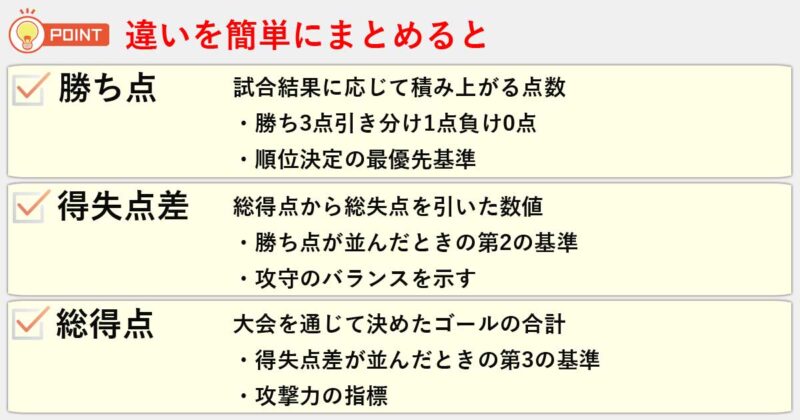 「勝ち点」「得失点差」「総得点」の違いを簡単にまとめると