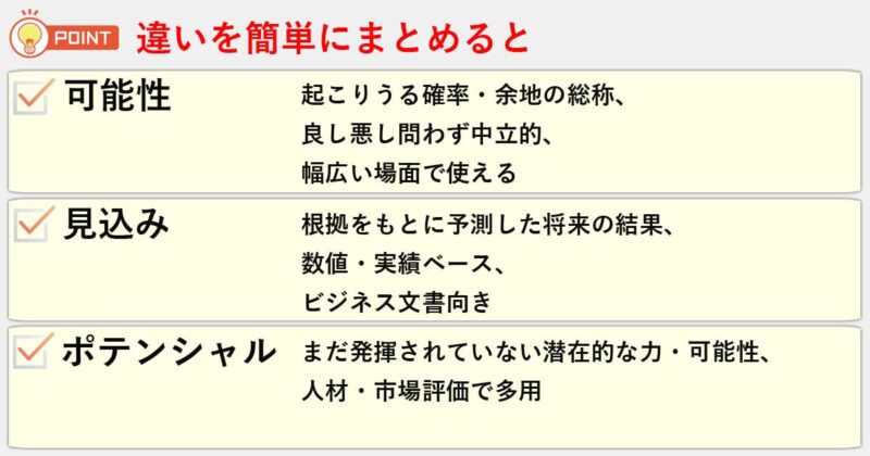 「可能性」「見込み」「ポテンシャル」の違いを簡単にまとめると