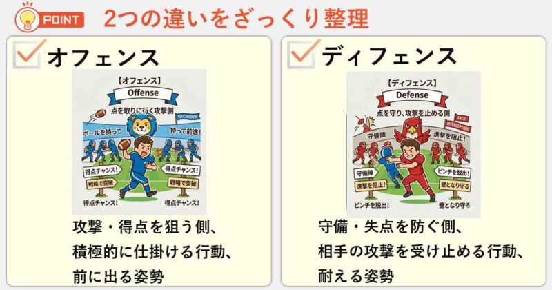 「オフェンス」「ディフェンス」の違いを簡単にまとめると