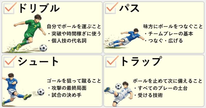 「ドリブル」「パス」「シュート」「トラップ」の違いを簡単にまとめると