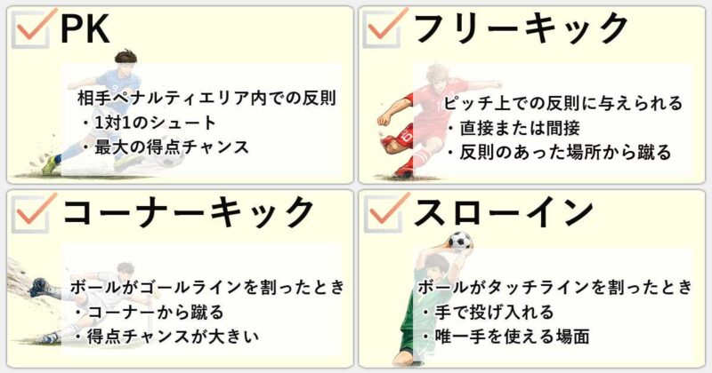 「PK」「フリーキック」「コーナーキック」「スローイン」の違いを簡単にまとめると