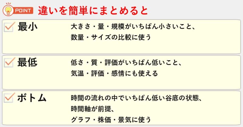「最小」「最低」「ボトム」の違いを簡単にまとめると