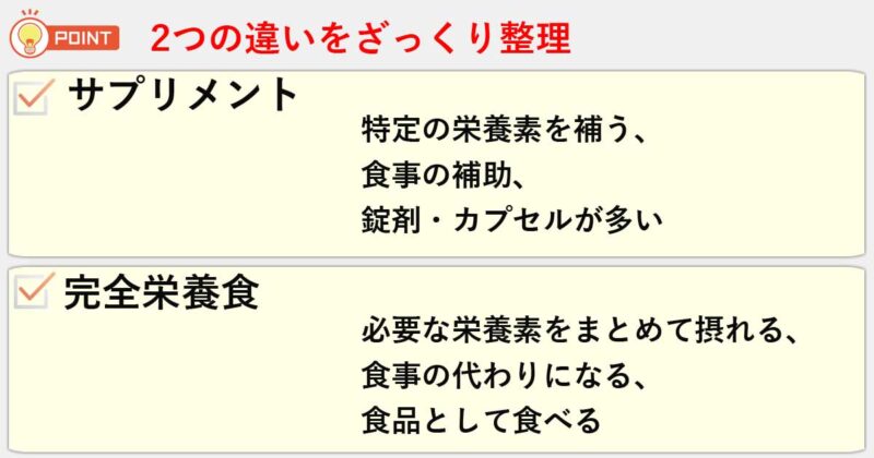「サプリメント」「完全栄養食」の違いを簡単にまとめると