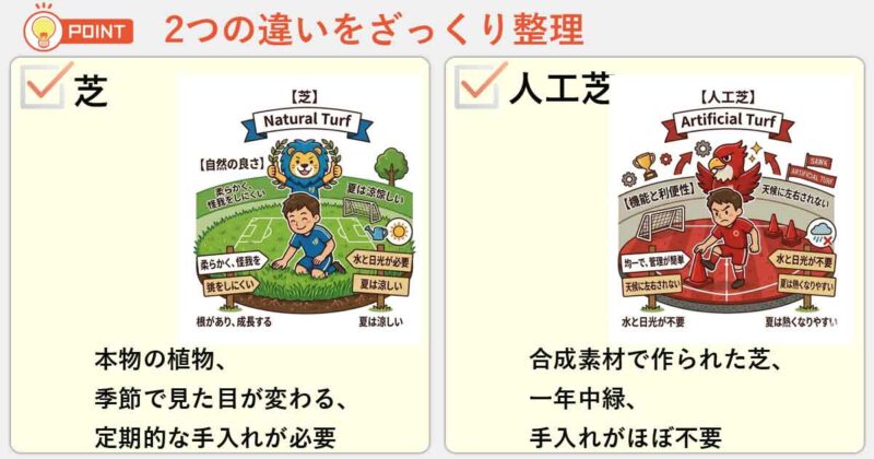 「芝」「人工芝」の違いを簡単にまとめると