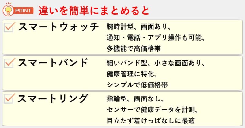 「スマートウォッチ」「スマートバンド」「スマートリング」の違いを簡単にまとめると