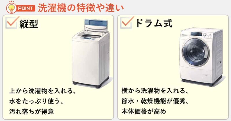「縦型」「ドラム式」洗濯機の違いを簡単にまとめると