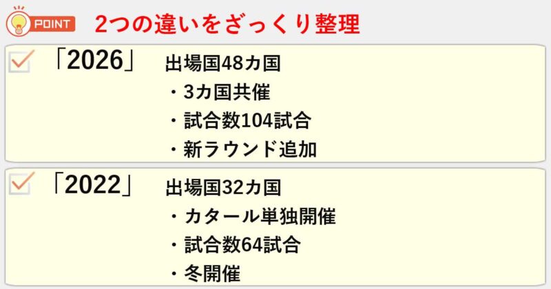 ワールドカップ「2026」と「2022」の違いを簡単にまとめると