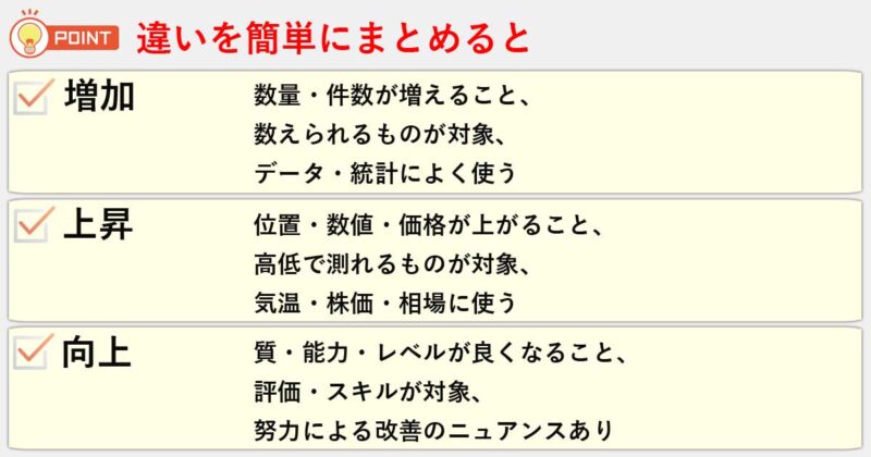 「増加」「上昇」「向上」の違いを簡単にまとめると