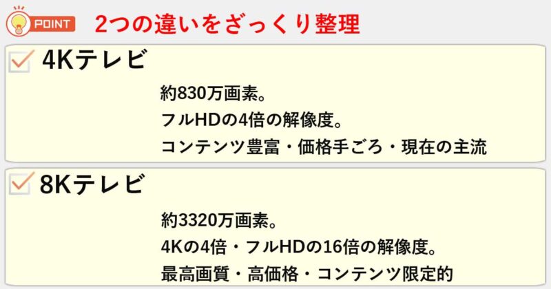 「4Kテレビ」「8Kテレビ」の違いを簡単にまとめると