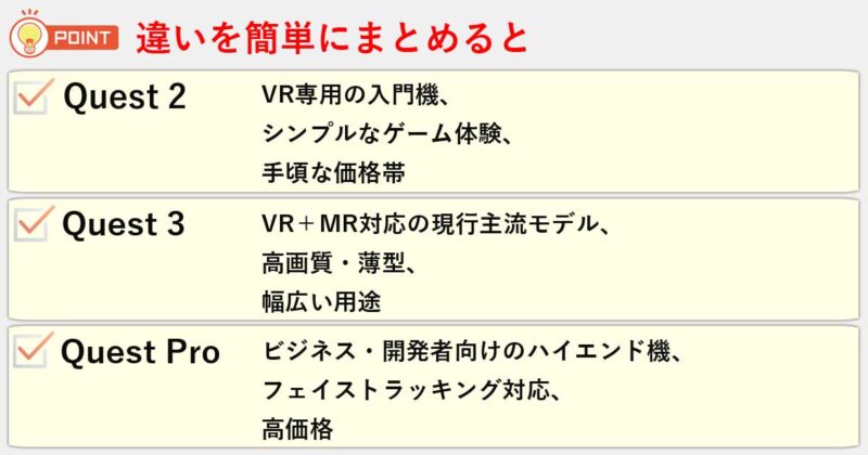 「Quest 2」「Quest 3」「Quest Pro」の違いを簡単にまとめると