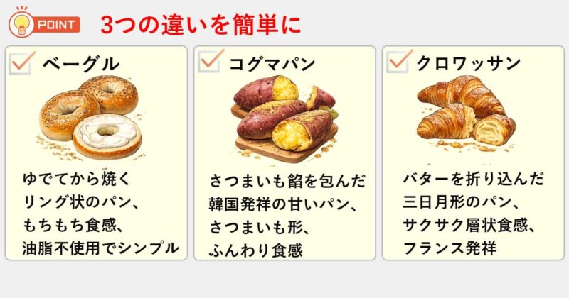 「ベーグル」「コグマパン」「クロワッサン」の違いを簡単にまとめると