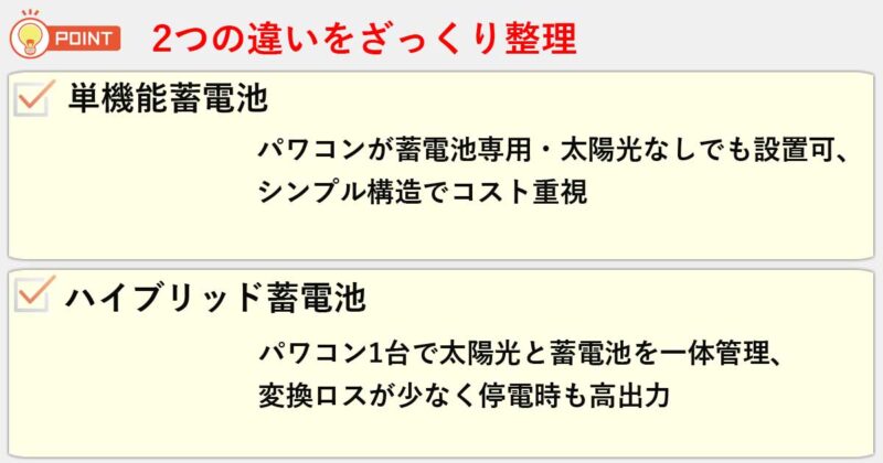 「単機能蓄電池」「ハイブリッド蓄電池」の違いを簡単にまとめると