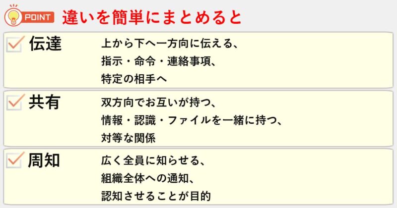「伝達」「共有」「周知」の違いを簡単にまとめると