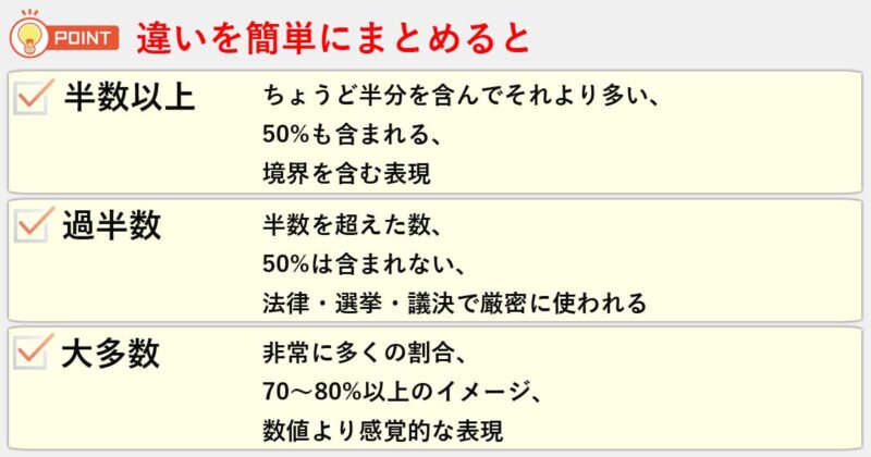 「半数以上」「過半数」「大多数」の違いを簡単にまとめると
