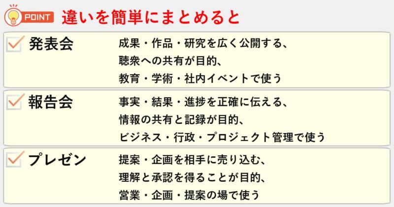 「発表会」「報告会」「プレゼン」の違いを簡単にまとめると
