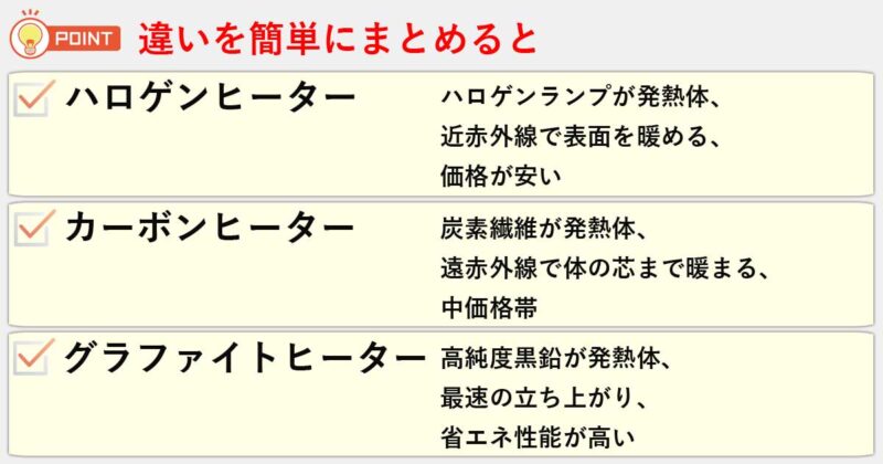 「ハロゲンヒーター」「カーボンヒーター」「グラファイトヒーター」の違いを簡単にまとめると