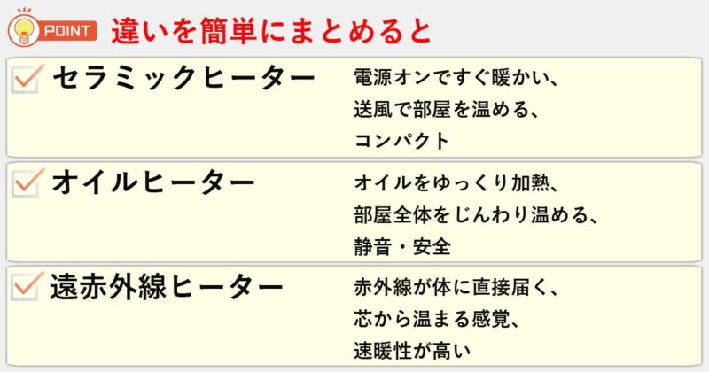 「セラミックヒーター」「オイルヒーター」「遠赤外線ヒーター」の違いを簡単にまとめると
