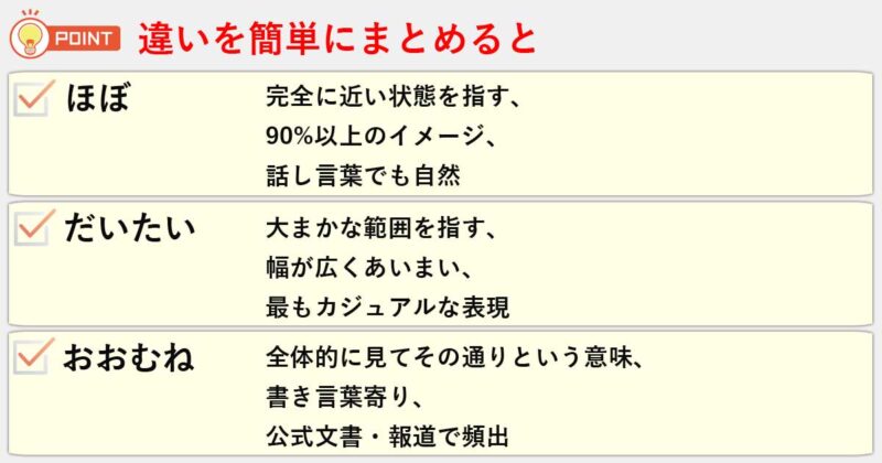 「ほぼ」「だいたい」「おおむね」の違いを簡単にまとめると