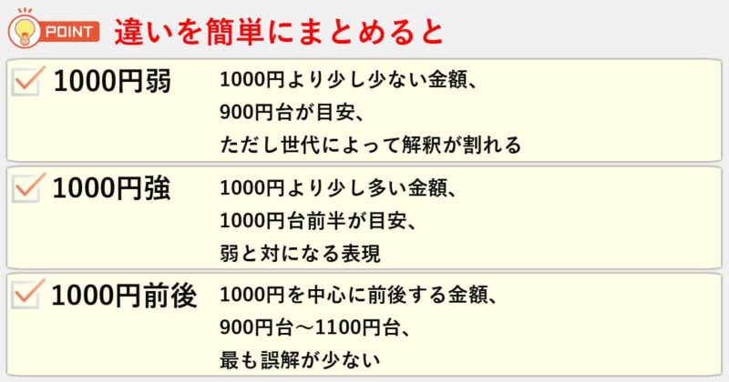 「1000円弱」「1000円強」「1000円前後」の違いを簡単にまとめると