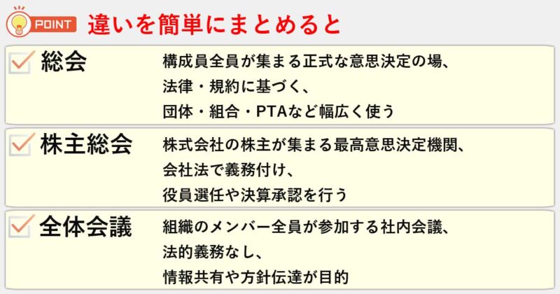 「総会」「株主総会」「全体会議」の違いを簡単にまとめると