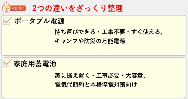 「ポータブル電源」「家庭用蓄電池」の違いを簡単にまとめると