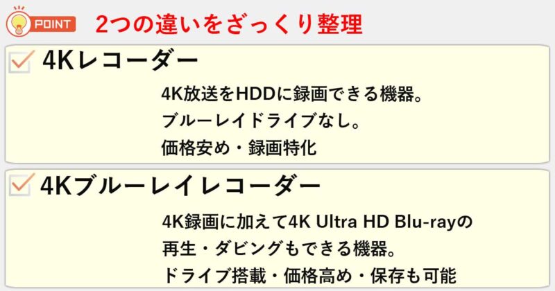 「4Kレコーダー」「4Kブルーレイレコーダー」の違いを簡単にまとめると