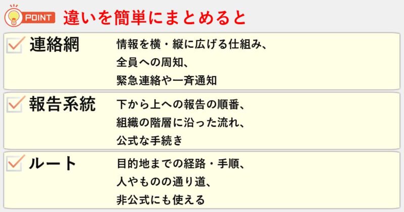 「連絡網」「報告系統」「ルート」の違いを簡単にまとめると