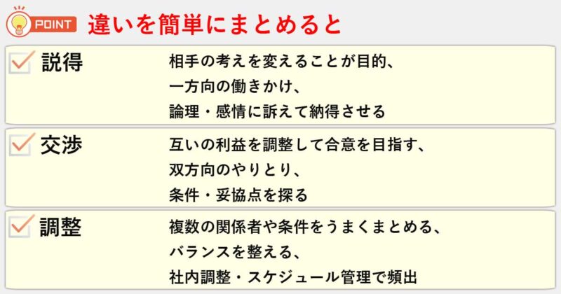 「説得」「交渉」「調整」の違いを簡単にまとめると