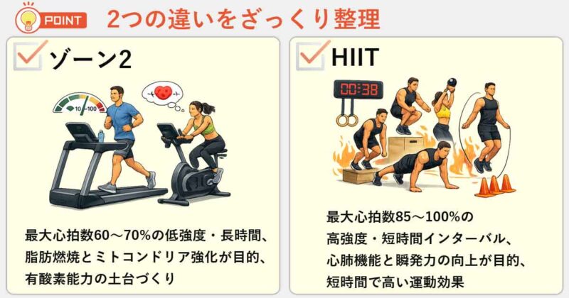 「ゾーン2」「HIIT」の違いを簡単にまとめると